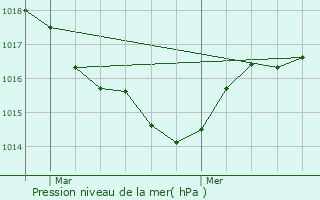 Graphe de la pression atmosphrique prvue pour Saint-Martin-en-Vercors