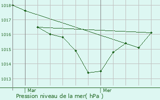 Graphe de la pression atmosphrique prvue pour Biron