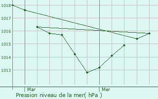 Graphe de la pression atmosphrique prvue pour Hostun