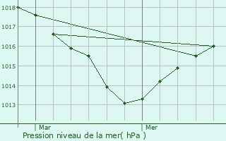 Graphe de la pression atmosphrique prvue pour Raumont