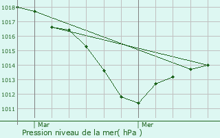 Graphe de la pression atmosphrique prvue pour Soultzmatt