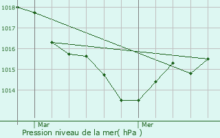 Graphe de la pression atmosphrique prvue pour Chaleix