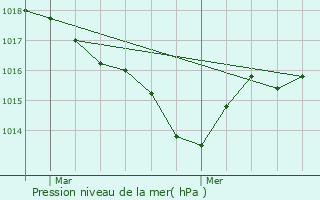 Graphe de la pression atmosphrique prvue pour Glos