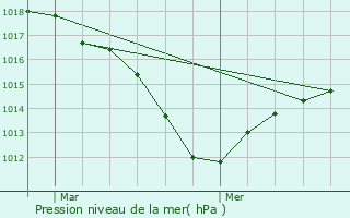 Graphe de la pression atmosphrique prvue pour Luemschwiller