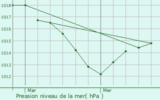 Graphe de la pression atmosphrique prvue pour Aumur