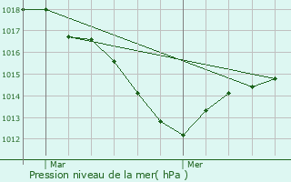 Graphe de la pression atmosphrique prvue pour Tavaux