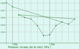 Graphe de la pression atmosphrique prvue pour Sabres