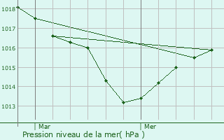 Graphe de la pression atmosphrique prvue pour Bossieu