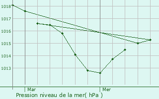 Graphe de la pression atmosphrique prvue pour Balan