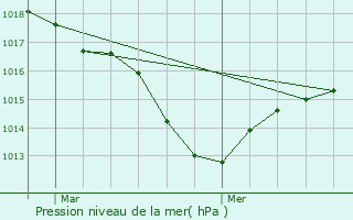 Graphe de la pression atmosphrique prvue pour Leyrieu