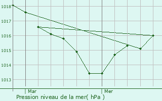 Graphe de la pression atmosphrique prvue pour Louzignac