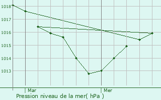 Graphe de la pression atmosphrique prvue pour Beaulieu