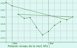 Graphe de la pression atmosphrique prvue pour Barbires