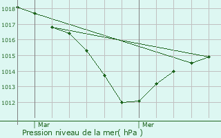 Graphe de la pression atmosphrique prvue pour Hagenthal-le-Haut