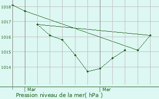 Graphe de la pression atmosphrique prvue pour Surgres