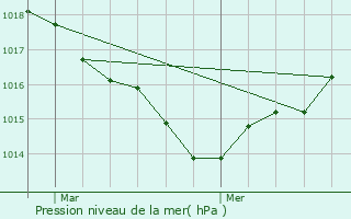 Graphe de la pression atmosphrique prvue pour Lussant