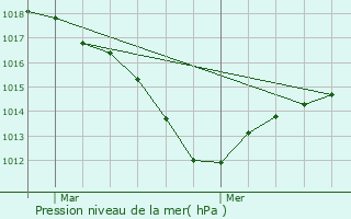 Graphe de la pression atmosphrique prvue pour Bettendorf