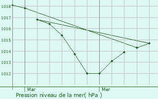 Graphe de la pression atmosphrique prvue pour Grentzingen