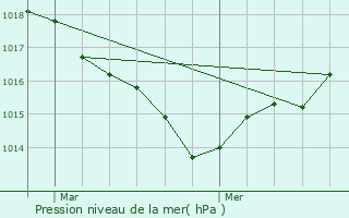 Graphe de la pression atmosphrique prvue pour Romegoux