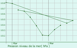 Graphe de la pression atmosphrique prvue pour Strueth