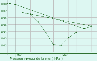 Graphe de la pression atmosphrique prvue pour Hindlingen