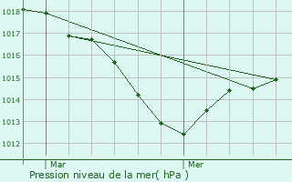 Graphe de la pression atmosphrique prvue pour Relans