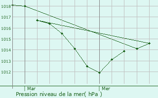 Graphe de la pression atmosphrique prvue pour Longvic