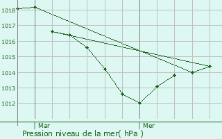 Graphe de la pression atmosphrique prvue pour Asnires-ls-Dijon