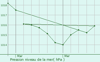 Graphe de la pression atmosphrique prvue pour Sanguinet