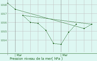 Graphe de la pression atmosphrique prvue pour Saint-Cricq-du-Gave