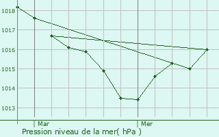 Graphe de la pression atmosphrique prvue pour Bazauges