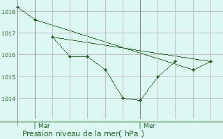 Graphe de la pression atmosphrique prvue pour Saint-Vincent-de-Tyrosse