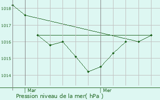 Graphe de la pression atmosphrique prvue pour Malleval-en-Vercors