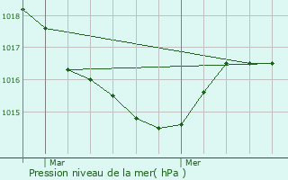 Graphe de la pression atmosphrique prvue pour Les Molunes