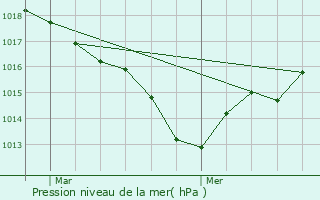 Graphe de la pression atmosphrique prvue pour Anch