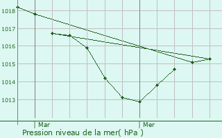 Graphe de la pression atmosphrique prvue pour Villette-sur-Ain