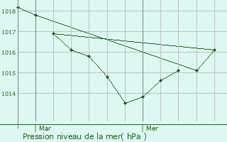 Graphe de la pression atmosphrique prvue pour Marsais