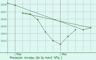 Graphe de la pression atmosphrique prvue pour Frbuans