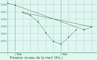 Graphe de la pression atmosphrique prvue pour Villersrine