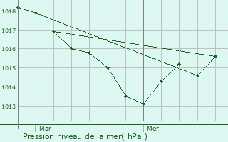 Graphe de la pression atmosphrique prvue pour Saint-Sornin-la-Marche