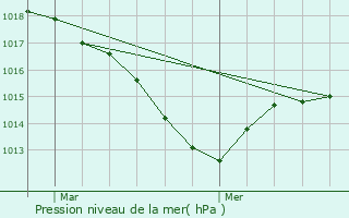 Graphe de la pression atmosphrique prvue pour Voiteur