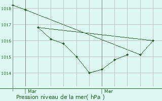 Graphe de la pression atmosphrique prvue pour Bourgneuf