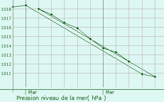 Graphe de la pression atmosphrique prvue pour Saint-Venant