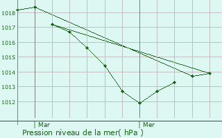 Graphe de la pression atmosphrique prvue pour Boudreville