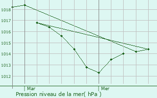 Graphe de la pression atmosphrique prvue pour Corcelles-les-Monts