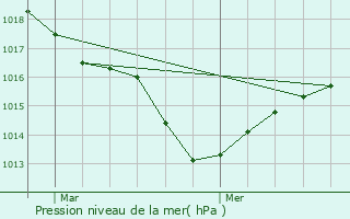 Graphe de la pression atmosphrique prvue pour Primarette