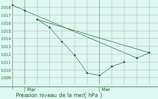 Graphe de la pression atmosphrique prvue pour Brbires