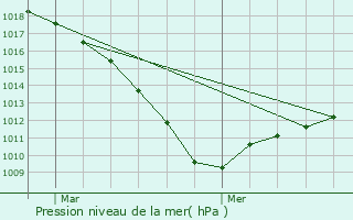 Graphe de la pression atmosphrique prvue pour Cantin