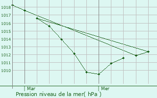 Graphe de la pression atmosphrique prvue pour Flesquires