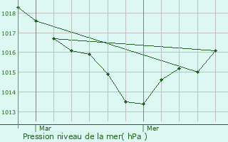 Graphe de la pression atmosphrique prvue pour Fontaine-Chalendray